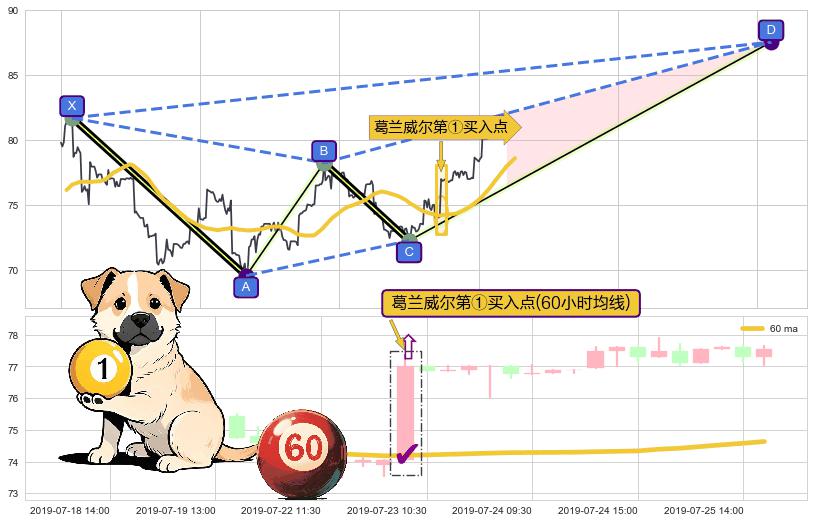 葛兰威尔第①买入点+葛兰威尔第③买入点+【金山谷】买入点+【金蜘蛛】买入点+【蛟龙出海】买入点+【烘云托月】买入点+葛兰威尔第⑤卖出点+【战机起航】卖出点 ➕ 谐波(XABCD)