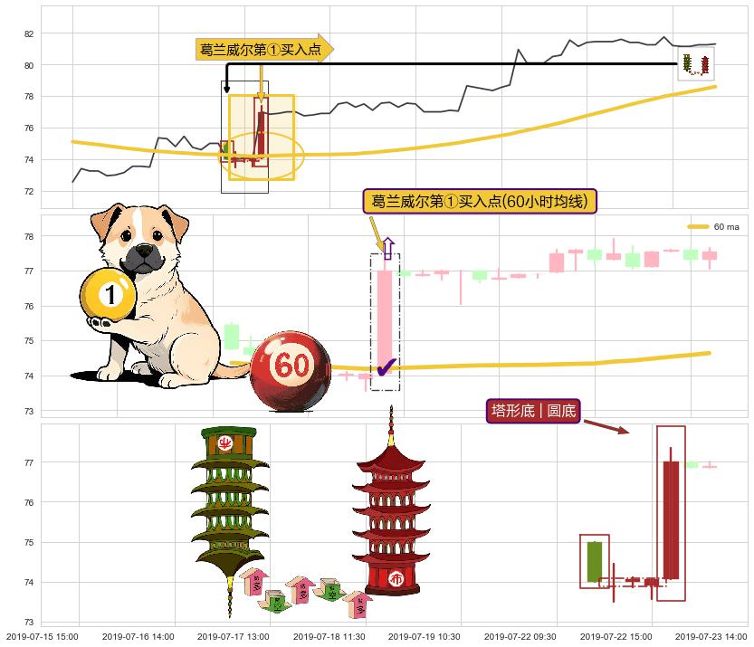 塔形底 | 圆底+单针探底（定海神针）+上涨两颗星 | 上涨三颗星+两红夹一黑 ➕ 葛兰威尔第①买入点