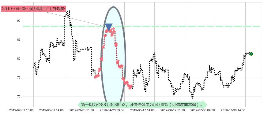 百济神州-B阻力支撑位图-阿布量化