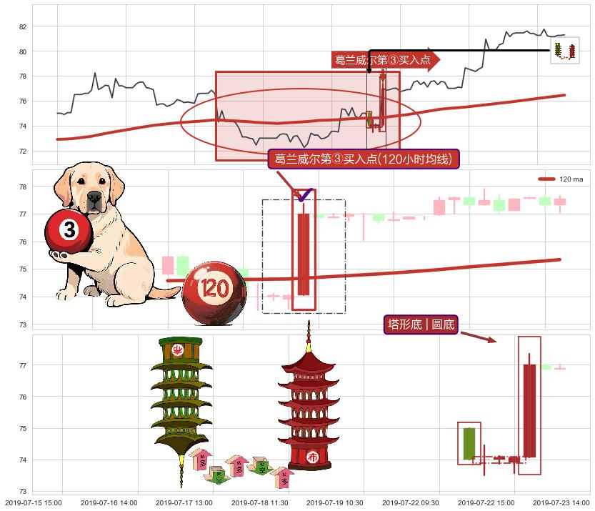 塔形底 | 圆底+单针探底（定海神针）+锤头线（锤子线）+上涨两颗星 | 上涨三颗星+两红夹一黑 ➕ 葛兰威尔第③买入点