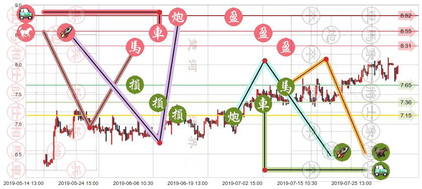 高鑫零售(hk06808)止盈止损位分析