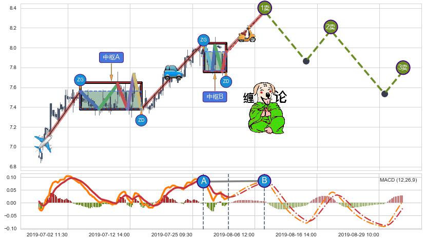 缠论买卖点分析