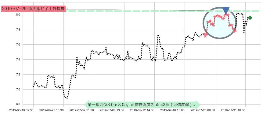 高鑫零售阻力支撑位图-阿布量化