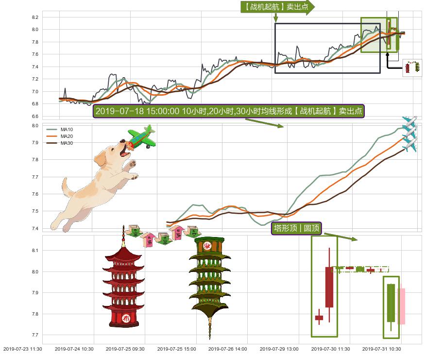 塔形顶 | 圆顶+上探下跌+下降覆盖线+下降三部曲（降势三鹤）+下跌Pinbar组合信号+黄昏之星（夜星）+顶部尽头线（下山虎） ➕ 【战机起航】卖出点