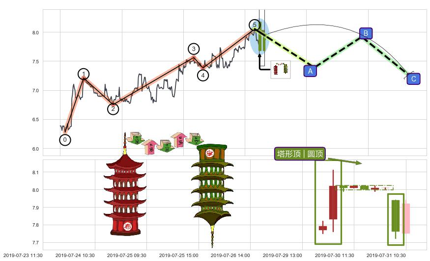 塔形顶 | 圆顶+上探下跌+下降覆盖线+射击之星形态+看跌(高位倒锤头)流星线+下降三部曲（降势三鹤）+两黑夹一红+下跌Pinbar组合信号+黄昏之星（夜星）+顶部尽头线（下山虎） ➕ 调整浪ABC