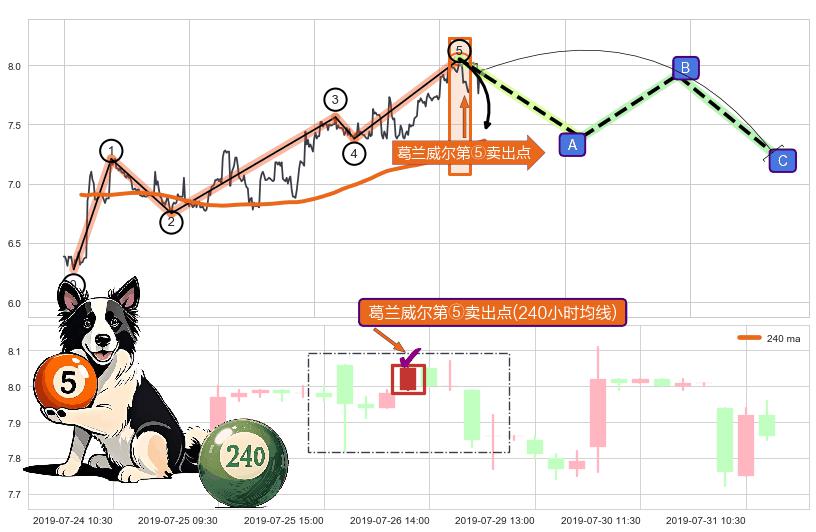 葛兰威尔第⑤卖出点+【绝命跳】卖出点+【断头铡刀】卖出点+【战机起航】卖出点 ➕ 调整浪ABC