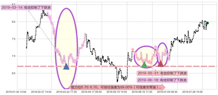 高鑫零售阻力支撑位图-阿布量化