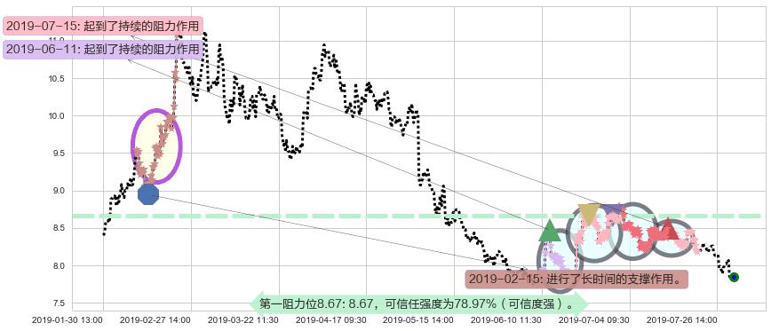 海通证券阻力支撑位图-阿布量化