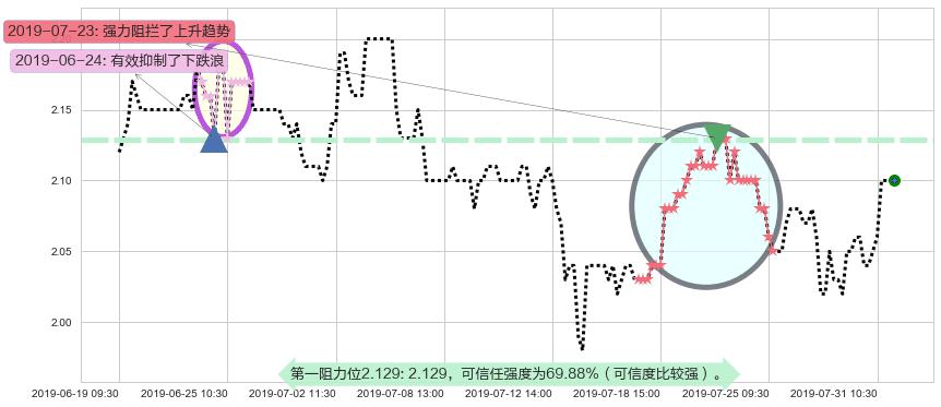 云南水务阻力支撑位图-阿布量化