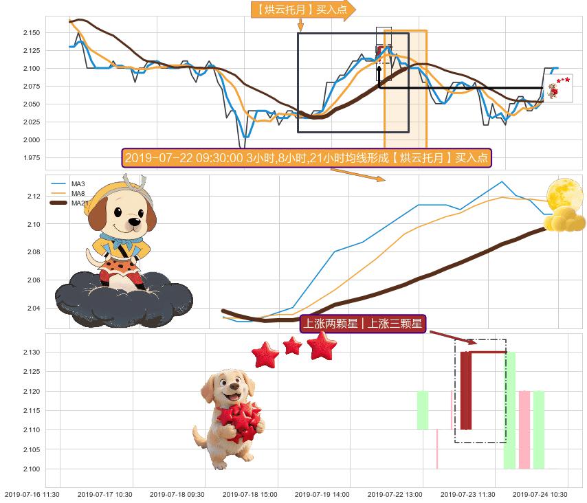 上涨两颗星 | 上涨三颗星+中流砥柱形态+锤头线（锤子线） ➕ 【烘云托月】买入点