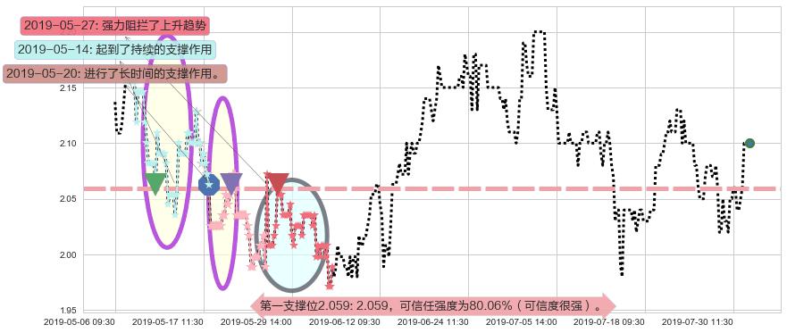 云南水务阻力支撑位图-阿布量化