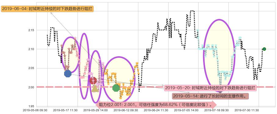 云南水务阻力支撑位图-阿布量化