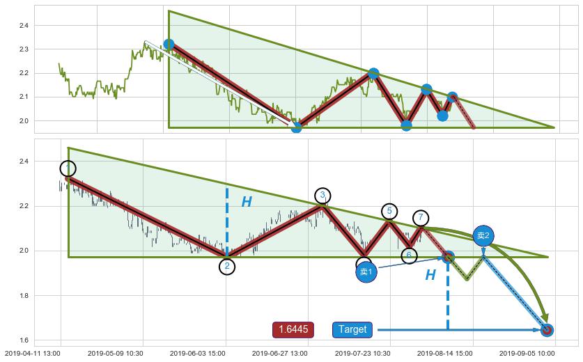 下降三角形整理