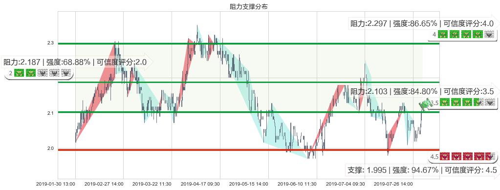 云南水务(hk06839)阻力支撑位图-阿布量化