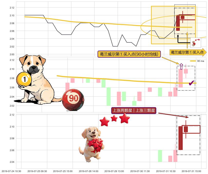 上涨两颗星 | 上涨三颗星 ➕ 葛兰威尔第①买入点