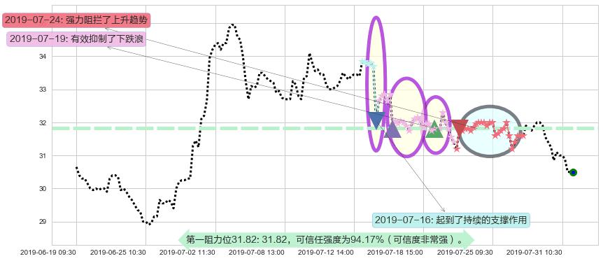海底捞阻力支撑位图-阿布量化