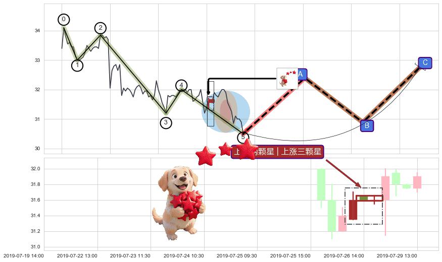 上涨两颗星 | 上涨三颗星+中流砥柱形态+冉冉上升|稳步上涨+徐缓上升+多方炮+底部尽头线（上山虎）+双针探底 ➕ 调整浪ABC