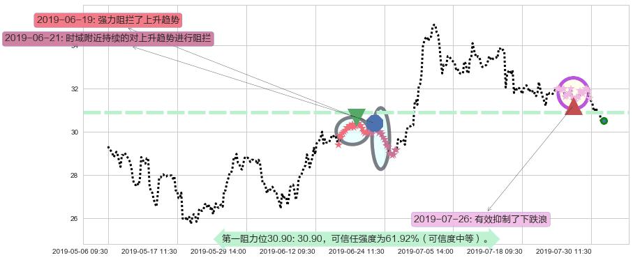 海底捞阻力支撑位图-阿布量化