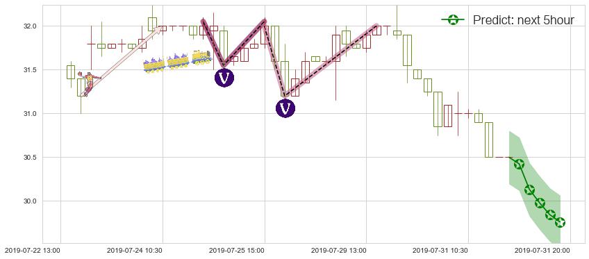 预测海底捞(hk06862)价格K线图-阿布量化