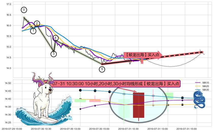 【蛟龙出海】买入点 ➕ 调整浪ABC