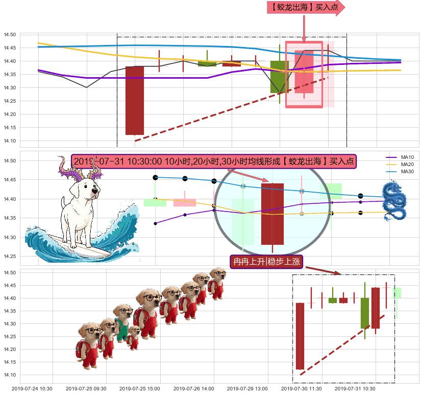 冉冉上升|稳步上涨 ➕ 【蛟龙出海】买入点