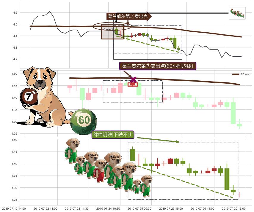 绵绵阴跌|下跌不止+下降覆盖线+两黑夹一红+下跌Pinbar组合信号+下跌两颗星 ｜ 下跌三颗星+下跌抵抗 ➕ 葛兰威尔第⑦卖出点