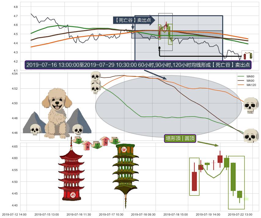 塔形顶 | 圆顶+下跌两颗星 ｜ 下跌三颗星+绵绵阴跌|下跌不止+下降覆盖线+下降三部曲（降势三鹤）+两黑夹一红+下跌Pinbar组合信号+顶部尽头线（下山虎）+倾盆大雨+下跌孤独十字星+下跌抵抗 ➕ 【死亡谷】卖出点