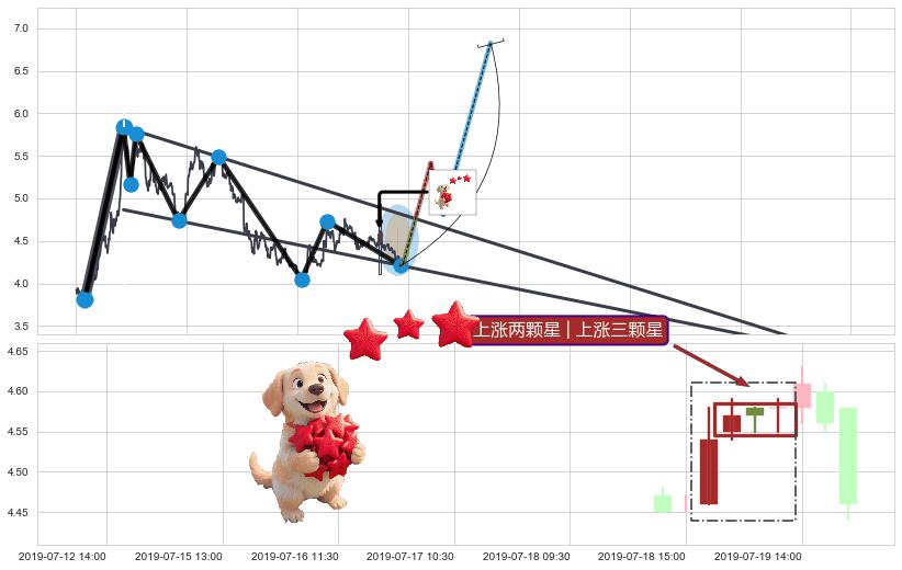 上涨两颗星 | 上涨三颗星+冉冉上升|稳步上涨+低档五阳线+两红夹一黑+好友反攻+底部尽头线（上山虎）+上涨孤独十字星+锤头线（锤子线）+单针探底（定海神针） ➕ 突破整理