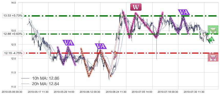 华泰证券(06886)中线趋势趋势阶段分析图-阿布量化