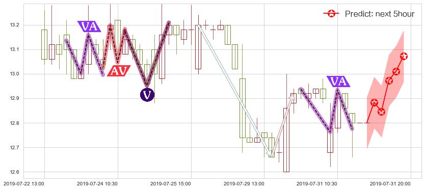 华泰证券(hk06886)价格预测图-阿布量化