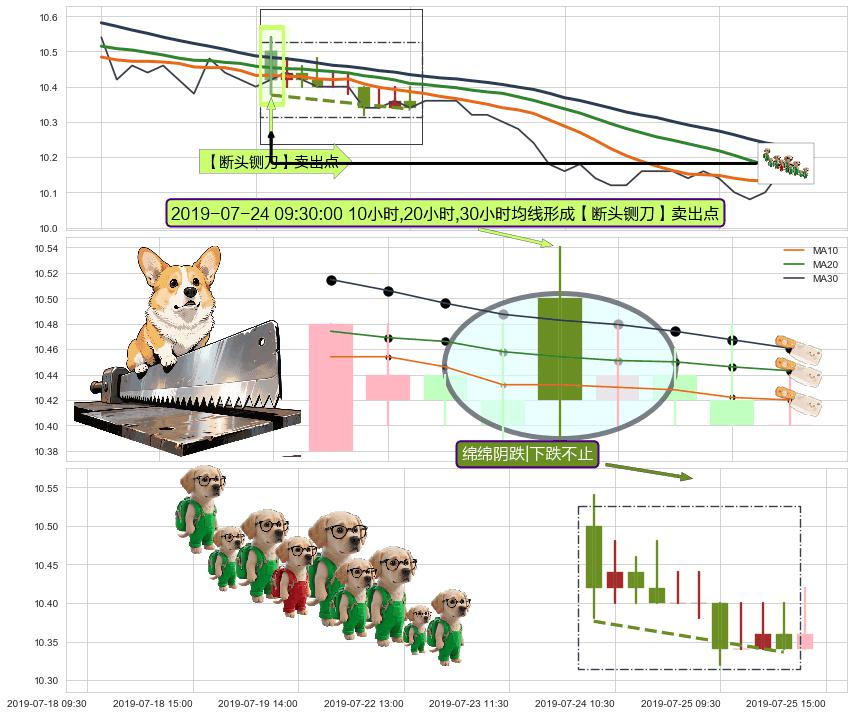 绵绵阴跌|下跌不止+下跌两颗星 ｜ 下跌三颗星 ➕ 【断头铡刀】卖出点