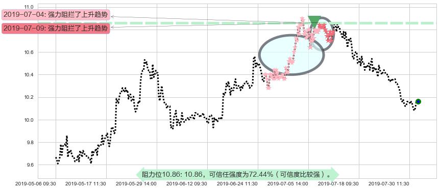 DYNAM JAPAN HOLDINGS阻力支撑位图-阿布量化