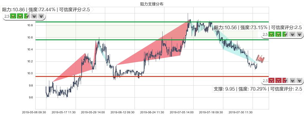 DYNAM JAPAN HOLDINGS(hk06889)阻力支撑位图-阿布量化