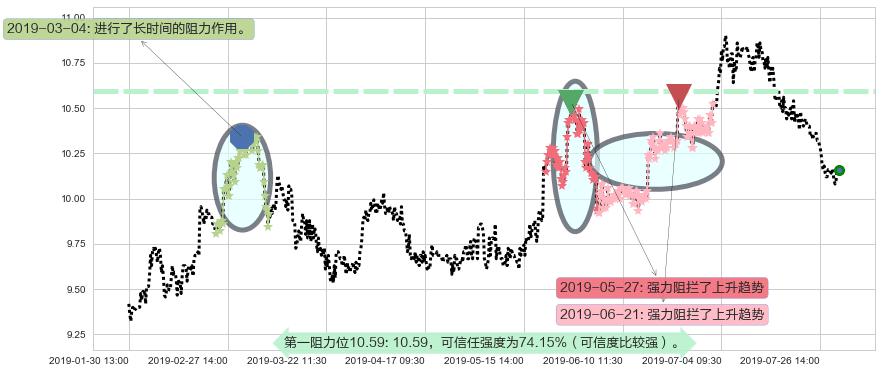 DYNAM JAPAN HOLDINGS阻力支撑位图-阿布量化