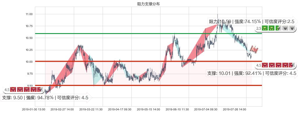 DYNAM JAPAN HOLDINGS(hk06889)阻力支撑位图-阿布量化