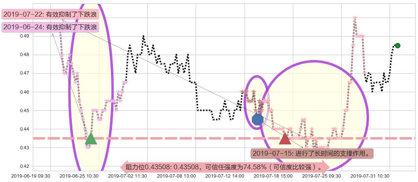 中国有赞阻力支撑位图-阿布量化
