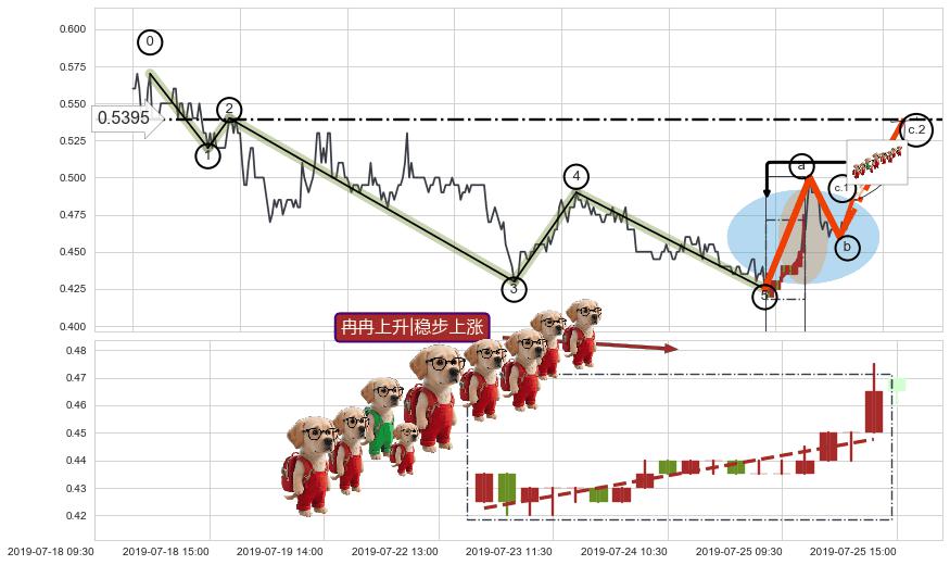 冉冉上升|稳步上涨+上升覆盖线+多方炮+低档五阳线+红三兵+底部尽头线（上山虎）+下探上涨+两红夹一黑 ➕ 调整浪ABC