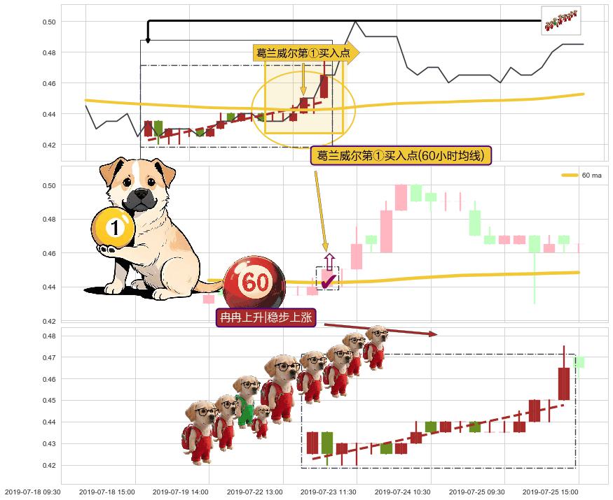 冉冉上升|稳步上涨+多方炮+低档五阳线+下探上涨 ➕ 葛兰威尔第①买入点