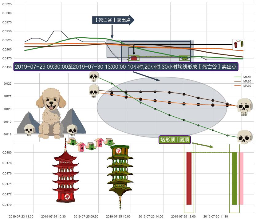 塔形顶 | 圆顶+徐缓下降+下跌两颗星 ｜ 下跌三颗星 ➕ 【死亡谷】卖出点
