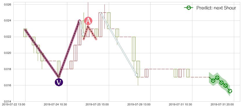 预测华亿金控(hk08123)价格K线图-阿布量化