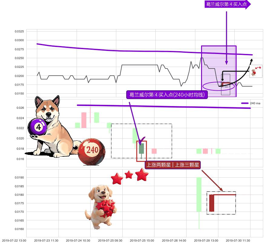 上涨两颗星 | 上涨三颗星+底部尽头线（上山虎）+看涨(低位)倒锤头线 ➕ 葛兰威尔第④买入点