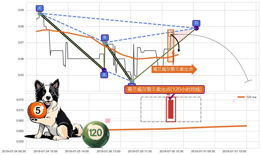 葛兰威尔第⑤卖出点 ➕ 谐波(XABCD)