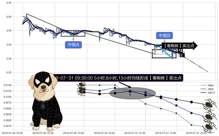 【毒蜘蛛】卖出点+【乌云密布】卖出点 ➕ 缠论中枢点