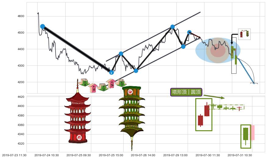 塔形顶 | 圆顶+下降覆盖线+升势受阻+下跌两颗星 ｜ 下跌三颗星+空方炮+两黑夹一红+黄昏之星（夜星）+顶部尽头线（下山虎）+下跌螺旋桨+看跌(高位倒锤头)流星线+下降三部曲（降势三鹤） ➕ 突破整理