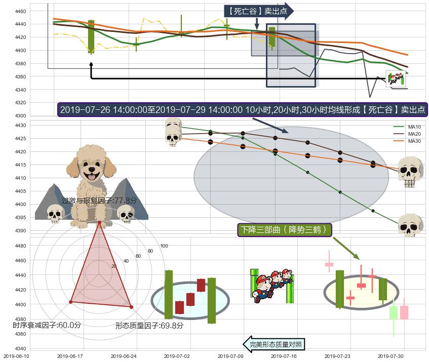 下降三部曲（降势三鹤） ➕ 【死亡谷】卖出点