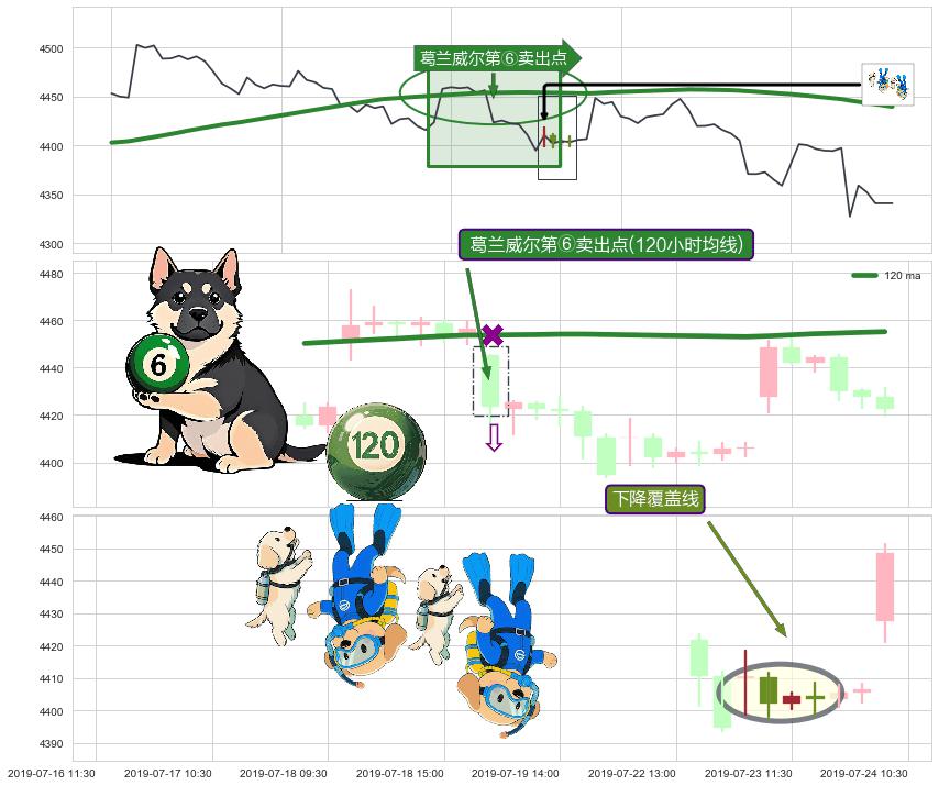 下降覆盖线+升势受阻+塔形顶 | 圆顶+两黑夹一红+下跌两颗星 ｜ 下跌三颗星+下跌螺旋桨+下降三部曲（降势三鹤） ➕ 葛兰威尔第⑥卖出点