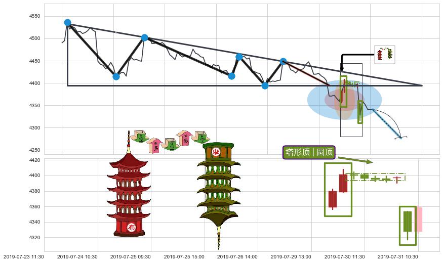 塔形顶 | 圆顶+下跌两颗星 ｜ 下跌三颗星+空方炮+黄昏之星（夜星）+下降三部曲（降势三鹤） ➕ 突破整理