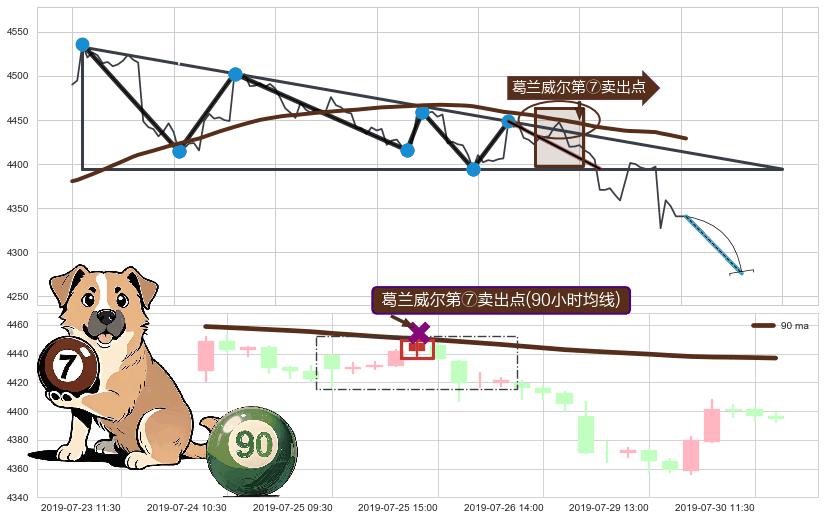 葛兰威尔第⑦卖出点+【死亡谷】卖出点+【断头铡刀】卖出点 ➕ 突破整理