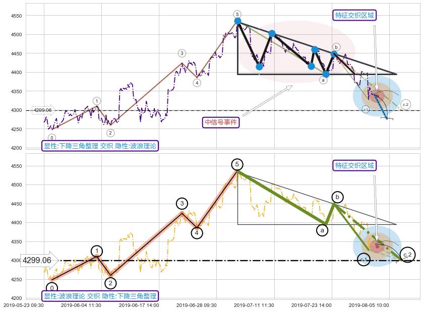 调整浪ABC ➕ 突破整理