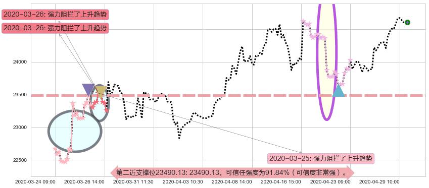 恒生指数阻力支撑位图-阿布量化